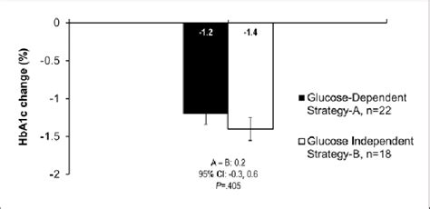 Change In Hba C From Baseline To Week Data Are Presented As Least