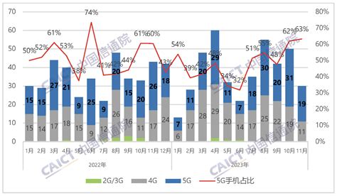 中国信通院发布2023年11月国内手机市场运行分析报告：出货量31211万部，其中5g手机占比868 业内新闻