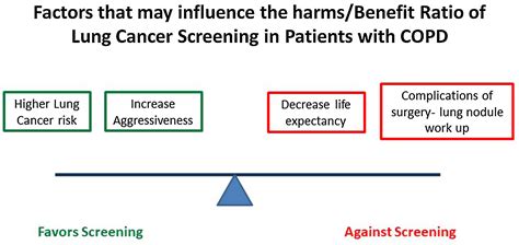 Lung Cancer Screening In Patients With Chronic Obstructive Pulmonary