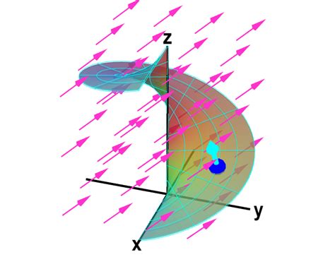 Applet: Fluid flow through oriented helicoid - Math Insight