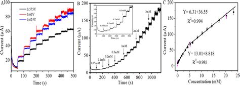 Amperometric Responses Of Cuo Tio Gce To The Subsequent Addition Of