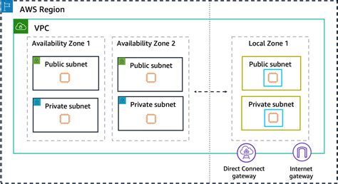 Connectivity options for Local Zones - AWS Local Zones