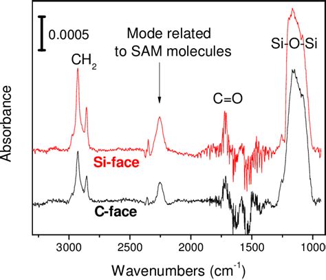 Figure 1 From Chemical Properties Of Oxidized Silicon Carbide Surfaces