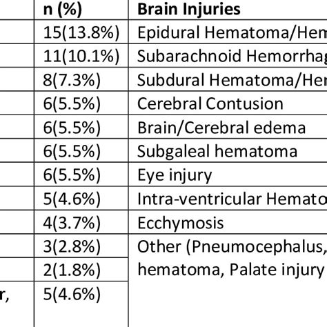 Patterns Of Maxillofacial Fractures And Brain Injuries Download