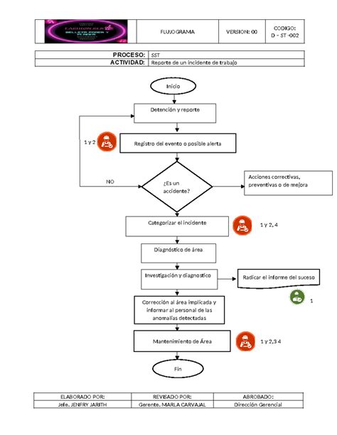D St Reporte De Incidente De Trabajo Flujograma Version