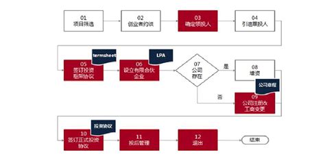 股权众筹投资流程word文档免费下载文档大全