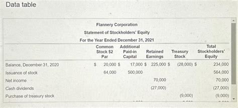 Solved Use The Following Statement Of Stockholders Equity