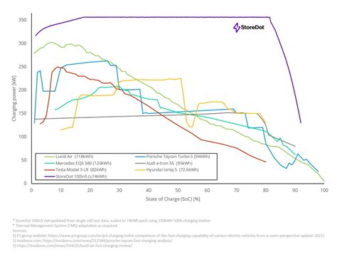 StoreDot StoreDots Extreme Fast Charging Battery Utilizes The