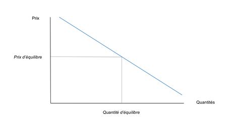 Question 1 Comment se forment la demande et loffre sur le marché