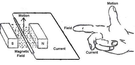 The World Through Electricity: Fleming's Right hand rule and Right hand ...