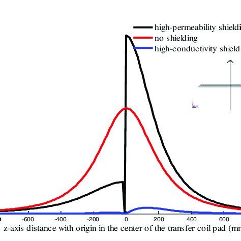 Magnetic Field Strength Along Z Axis For Only The Transfer Coil Pad