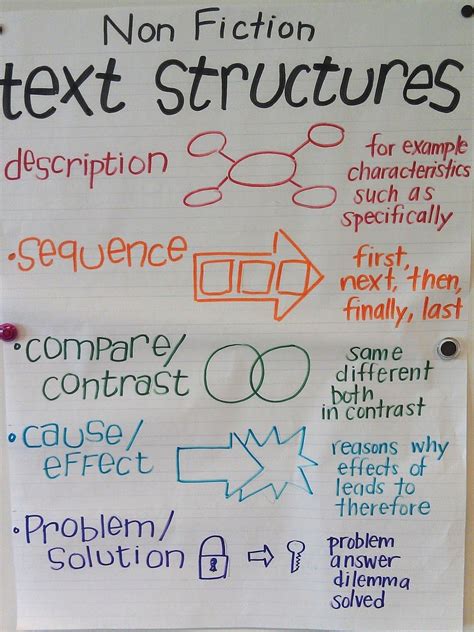 I Love This Anchor Chart To Teach Non Fiction Text Structure Not Only Does It Give A