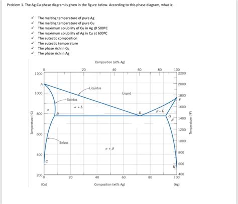 Solved Problem The Ag Cu Phase Diagram Is Given In The Chegg