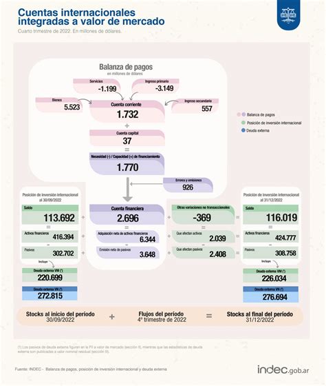 INDEC Argentina On Twitter DatoINDEC Balanza De Pagos La Cuenta