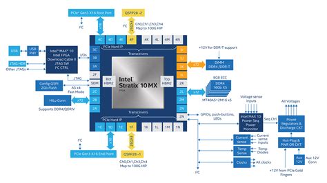 Intel Stratix 10 MX FPGA Development Kit