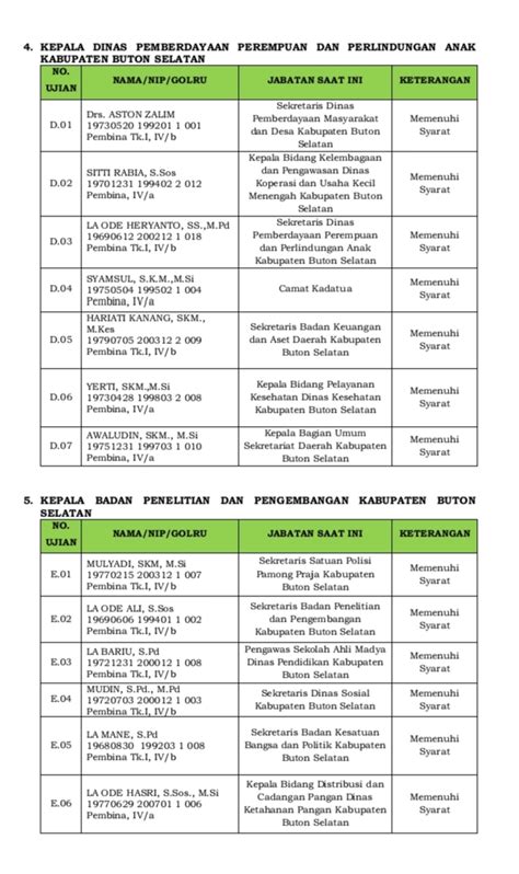 Orang Dinyatakan Lulus Seleksi Administrasi Jptp Pemkab Busel
