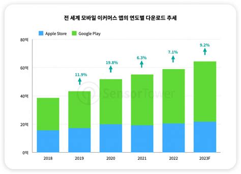 넘버스 It 리서치 자료 2023년 전 세계 모바일 이커머스 앱 다운로드 수 전망 65억건