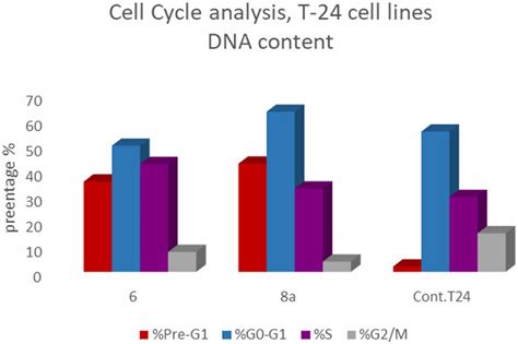 Bar Presentation Showing Effects Of Compounds 6 5 68 LM And 8a 3 36