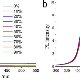 Uv Vis Absorption A And Fl Uorescence Emission B Spectra Of