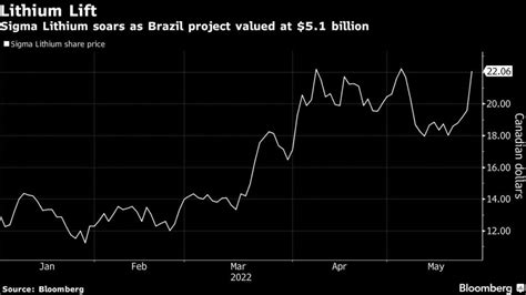 Sigma Lithium Says Brazil Project Is Worth Billion Mining