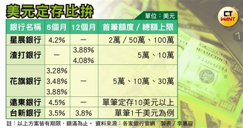 台幣重貶很匯賺3／銀行「美元定存」4％搶客激戰 半年以下短期專案最受捧場 財經 Ctwant