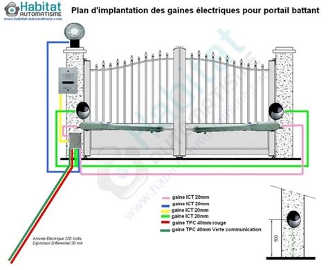 Schema Portail Automatique