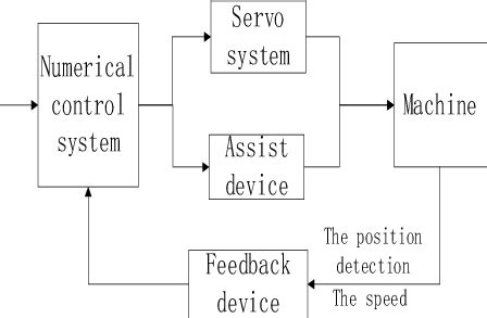 CNC machine composition block diagram | Download Scientific Diagram