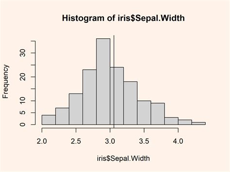 How to Draw Median & Mean Line to Histogram in R (2 Examples)