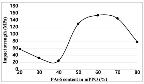 Impact Strength Graph Obtained Download Scientific Diagram