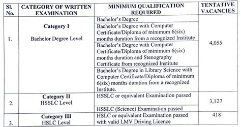 Assam Direct Recruitment 2024 Adre New Notice Of 12600 Vacancies For Grade 3 And Grade 4 Jobs