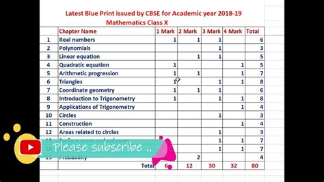 CBSE Class 10 Maths Chapter Wise Blueprint 2019 YouTube