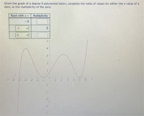 Solved Given The Graph Of A Degree 5 Polynomial Below Complete The