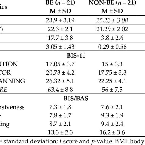 Descriptive Characteristics Between Group Comparisons For Age Body Download Scientific