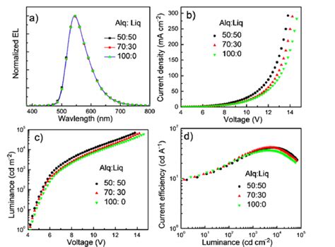 A Normalized Electroluminescence El Spectra B Current