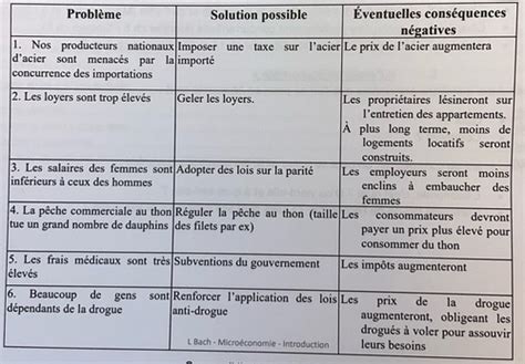 Introduction à la microéconomie chap 1 Cartes Quizlet