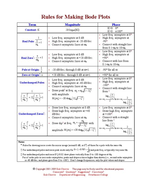 Boderules Rules 4 Drawing Bode Diagrams Pdf Algebra