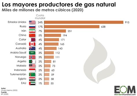 Qu Pa Ses Son Los Principales Productores De Gas Del Mundo Aggregatte