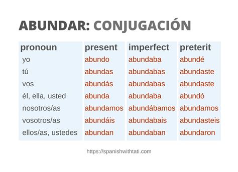 Abundar Conjugation Spanish With Tati