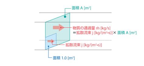 もっと知りたい！ 熱流体解析の基礎40 第5章 物質拡散：51 物質拡散とは｜投稿一覧