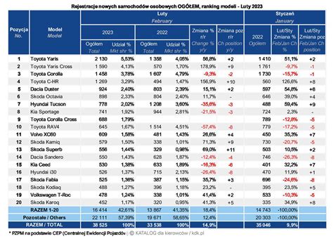Luty 2023 Statystyka sprzedaży samochodów w Polsce Witamy wzrosty I