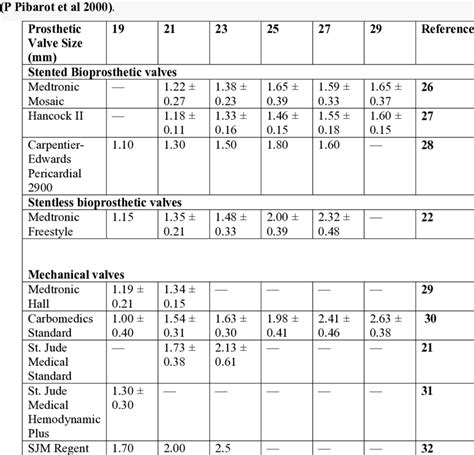 Normal Effective Orifice Areas For The Most Currently Used Prosthetic