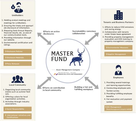 Governance｜esg｜nomura Real Estate Master Fund Inc