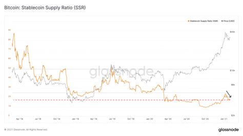 ตัวชี้วัดใหม่เผยเม็ดเงินจำนวนมหาศาลเตรียมไหลเข้าสู่ตลาด Bitcoin Siam