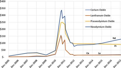 Light rare earth metal oxide prices per kg / free-on-board China... | Download Scientific Diagram