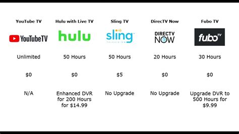 Fubo Vs Youtube Tv Channel Comparison