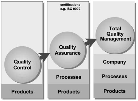 Tqm Focuses On Product Quality Control Product And Processes Quality Assuran Business