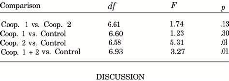 Results Of Discriminant Functions Follow Up Analysis On Attitudinal