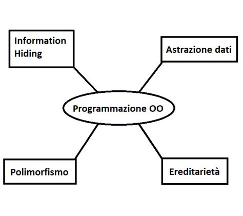 Programmazione Object Oriented Michelangelo Programming