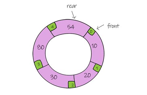 Circular Queue Java JavaScript Python La Vivien Post