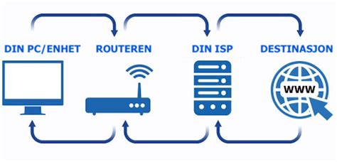 Beste Vpn For Norge Test